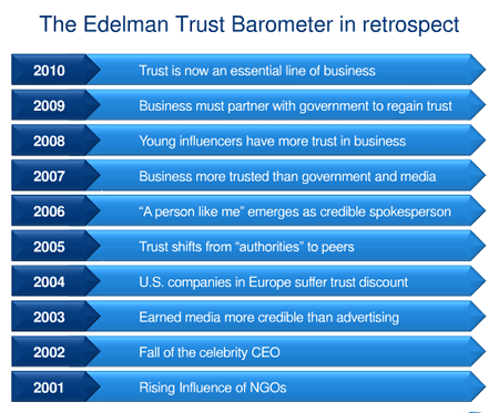 Edelman Trust Barometer