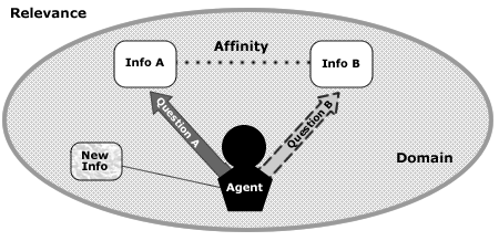 Model of Relevant Information