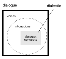 Dialogue and Dialectic