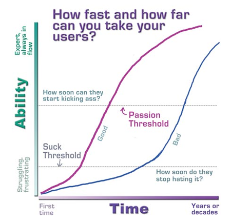 Ability v Time