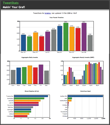 TweetStats for kmakice