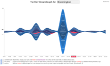 StreamGraph for bloomington