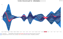 Twitter StreamGraph for informatics